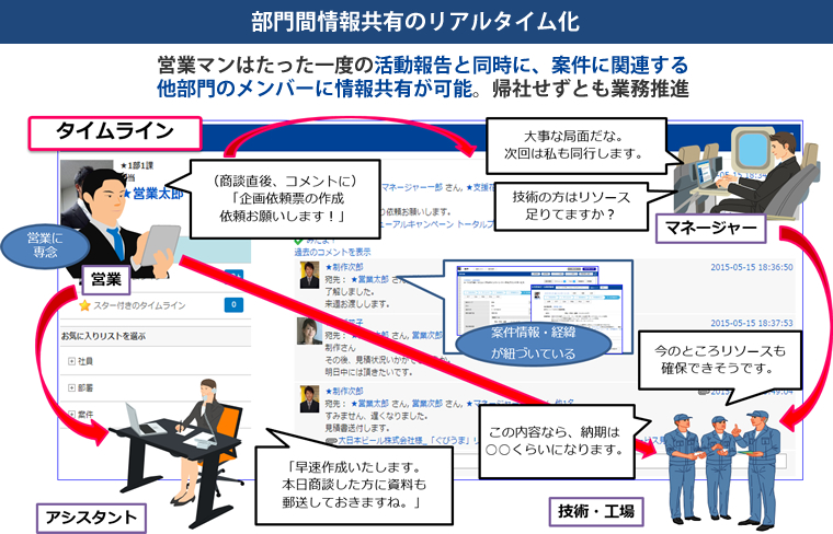 部門間情報共有のリアルタイム化