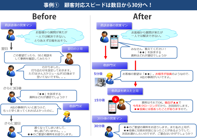 事例（1） 顧客対応スピードは数日から30分へ！