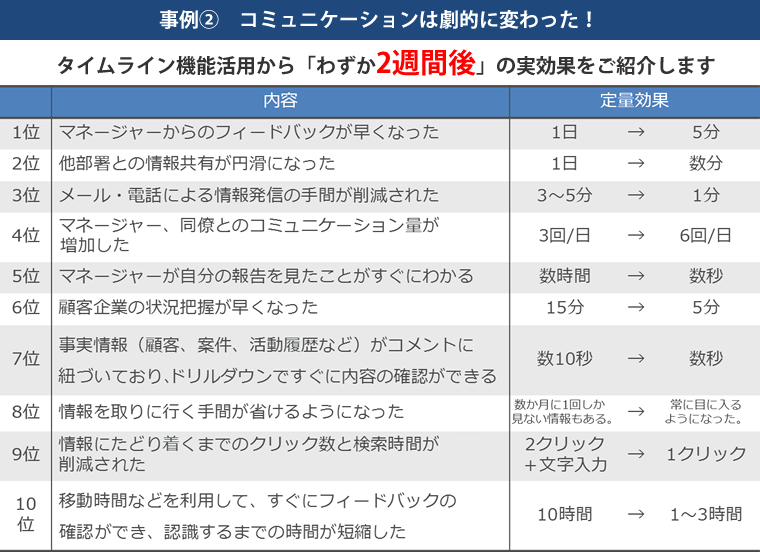 事例（2） コミュニケーションは劇的に変わった！