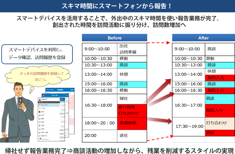 スキマ時間にスマートフォンから報告!