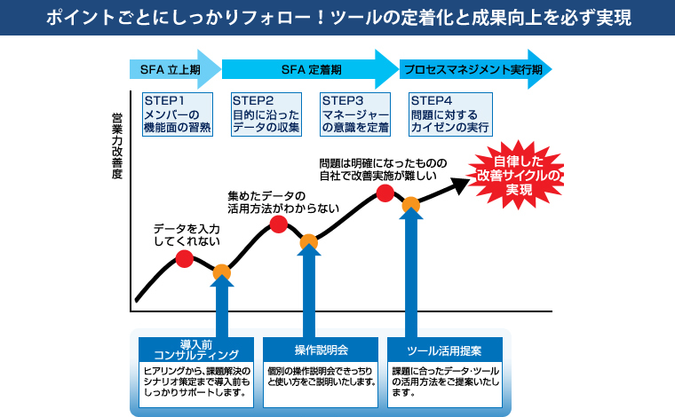 ポイントごとにしっかりフォロー!ツールの定着化と成果向上を必ず実現