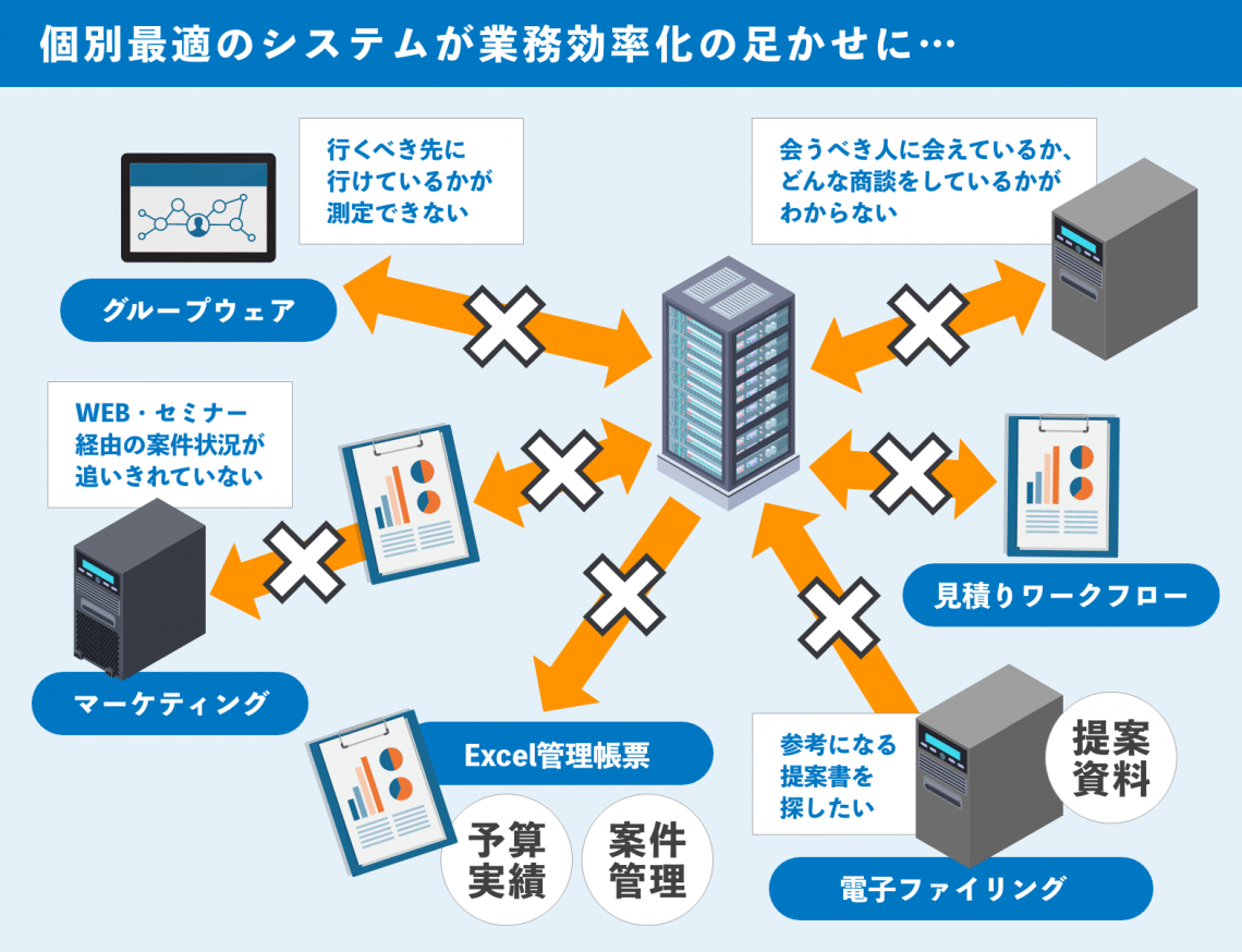 個別最適のシステムが業務効率化の足かせに…