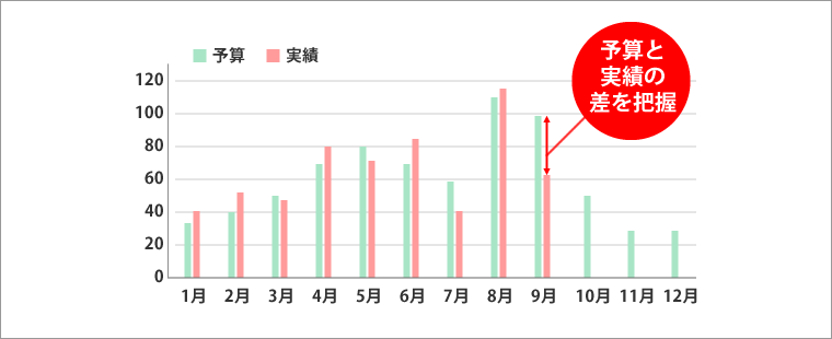 予算と実績の差を把握