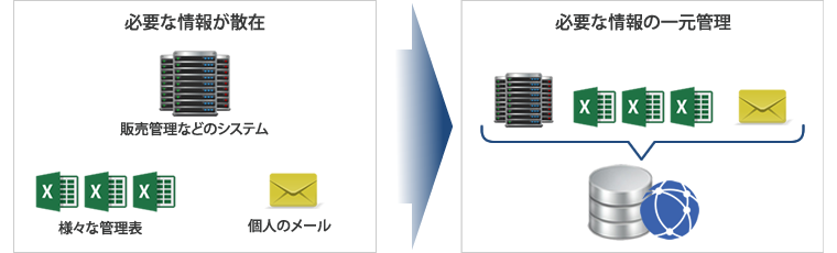 いつでも予実管理の状況が的確に把握できる環境づくり