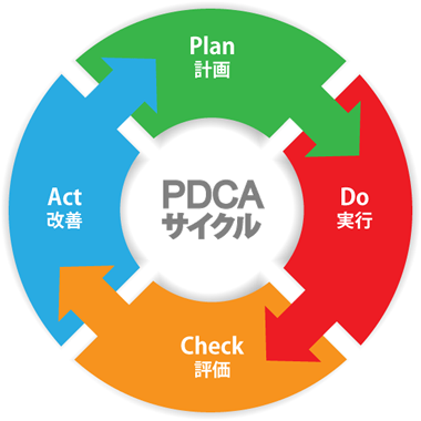 PDCA