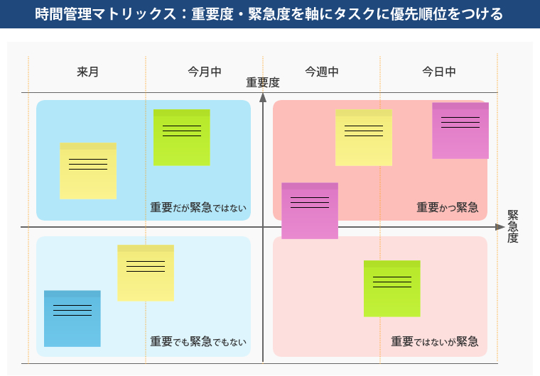 時間管理マトリックス：重要度・緊急度を軸にタスクに優先順位をつける