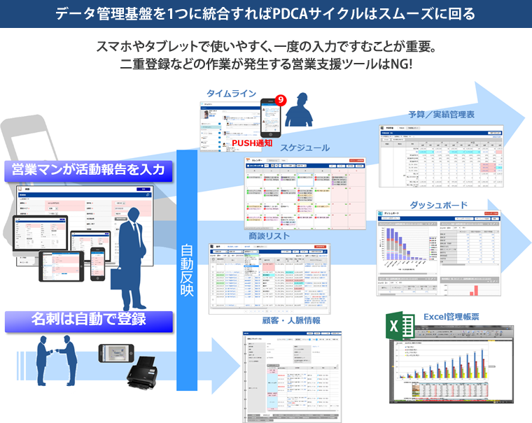 【働き方改革を実現するために】営業の生産性向上を実現させるポイント/指標/具体的な分析手法_データ管理基盤を1つに統合すればPDCAサイクルはスムーズに回る