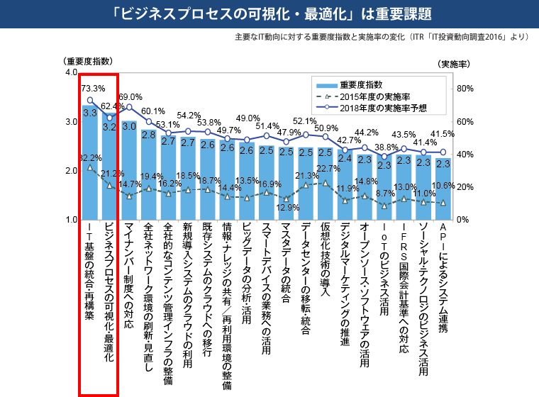 「ビジネスプロセスの可視化・最適化」は重要課題