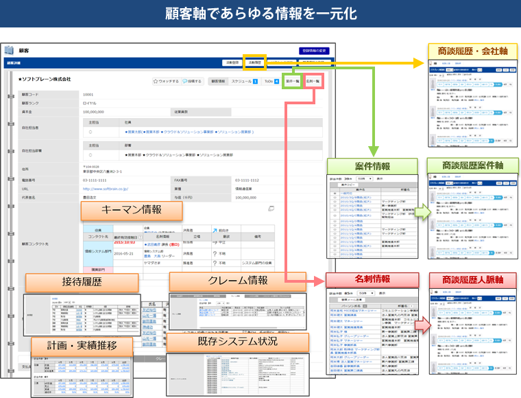 顧客軸であらゆる情報を一元化