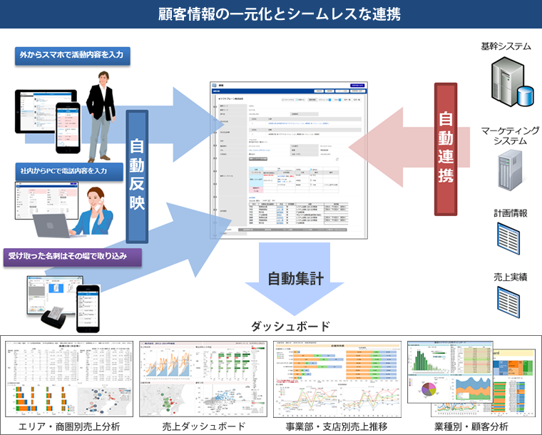 顧客情報の一元化とシームレスな連携