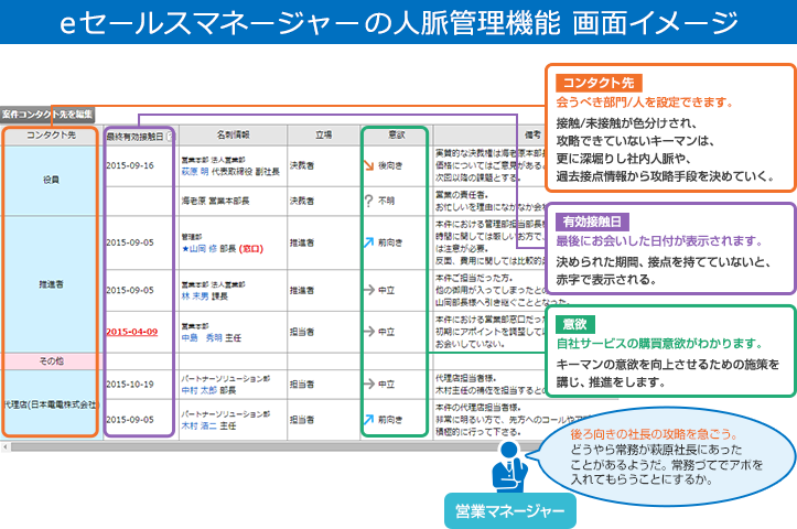 名刺整理/名刺管理の要点・共有ステップは？　フォルダ/エクセル/アプリなどの具体的管理方法について＿eセールスマネージャーの人脈管理機能 画面イメージ