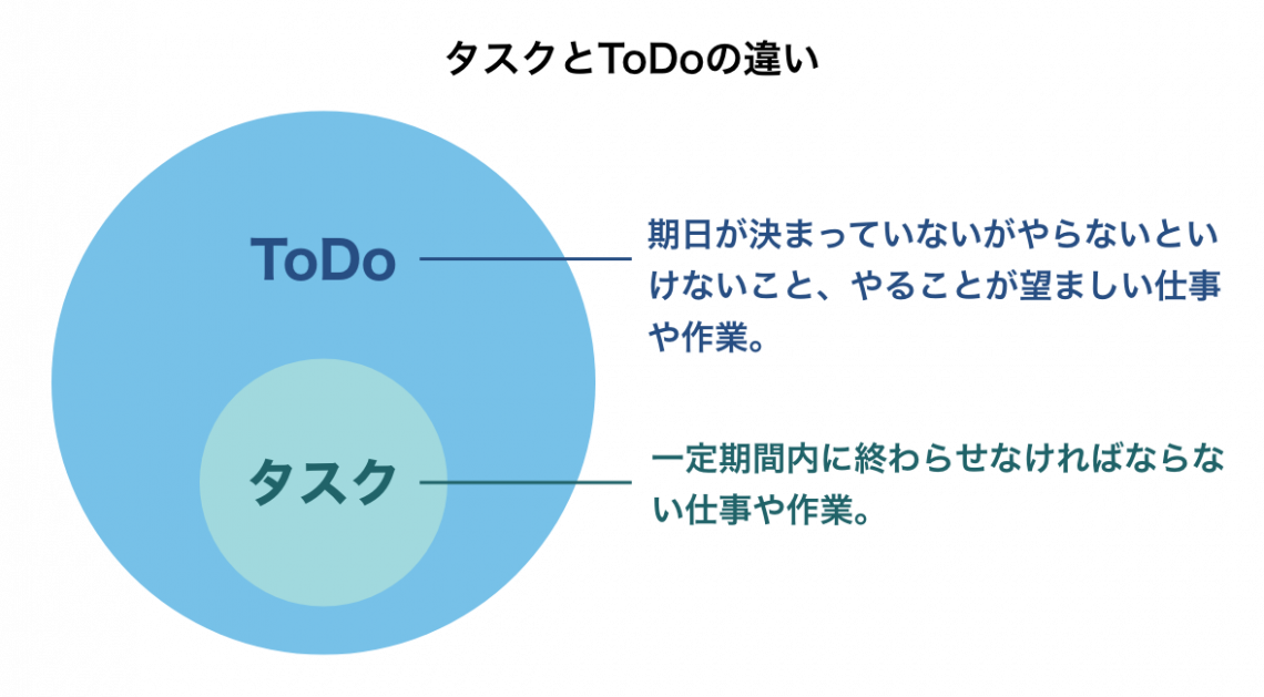 ToDoリストとは？管理するメリットや方法、おすすめツール・アプリを紹介_タスクとToDoの違い