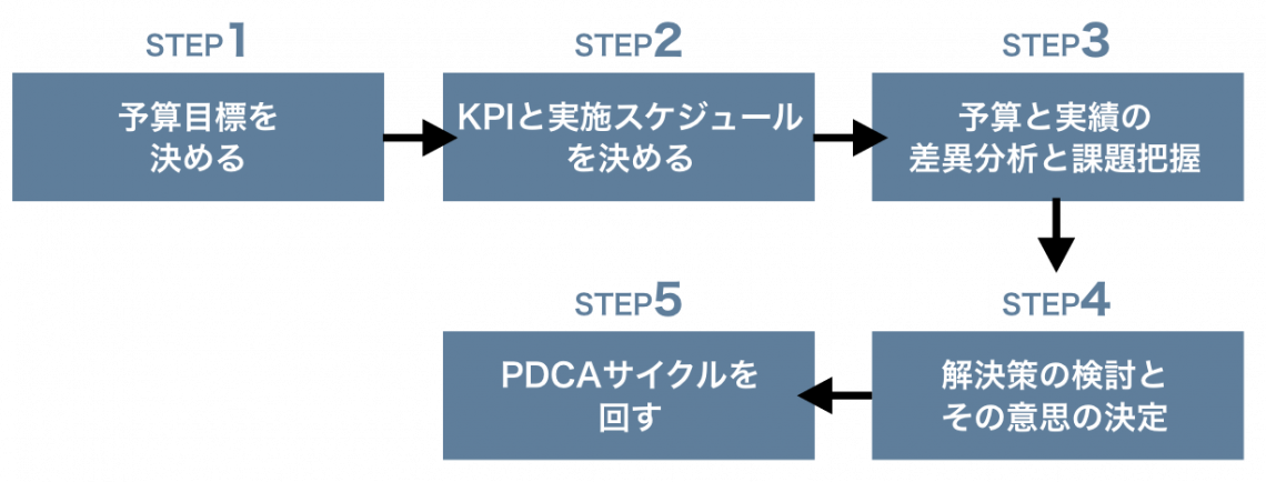 予実管理を行う5つのステップ