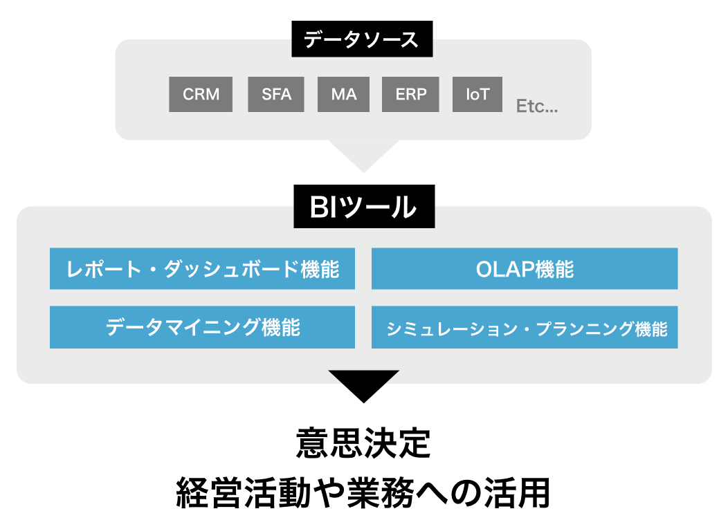 BIツールと基幹系・情報系・戦略系システムとの関連性