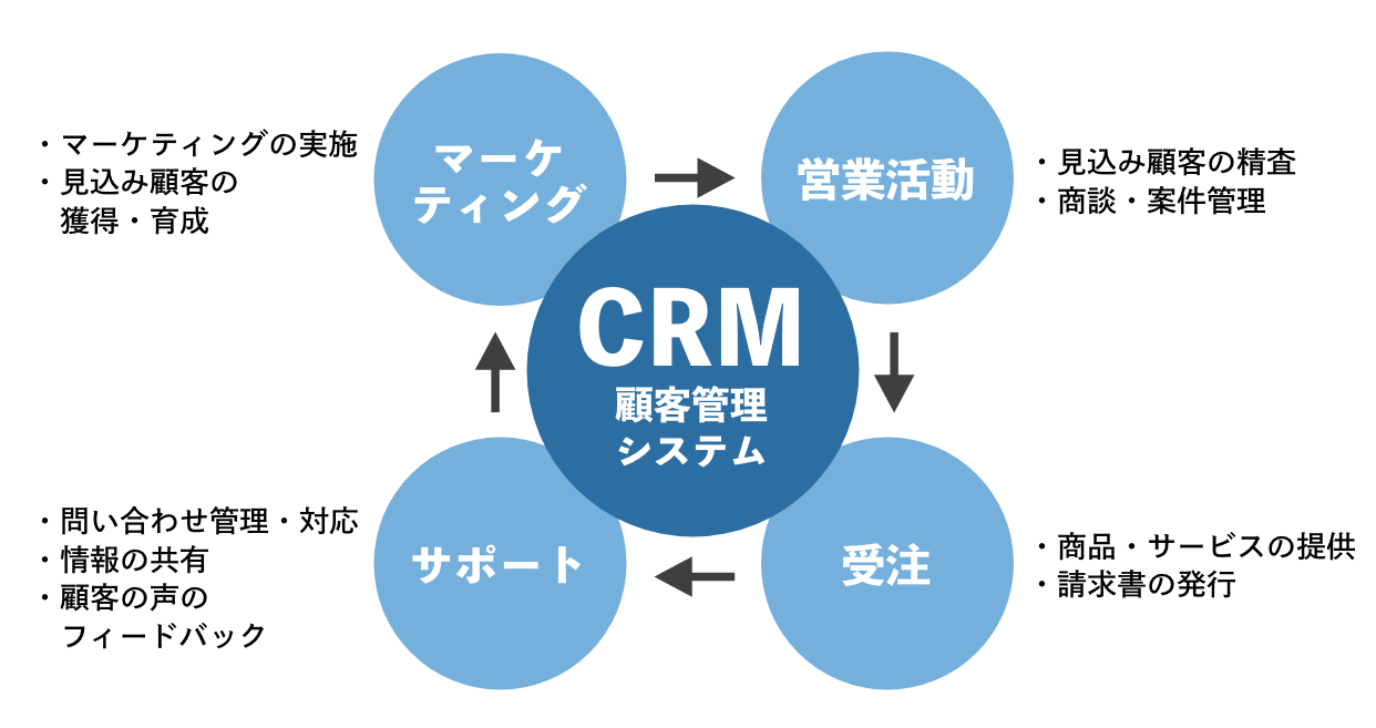 CRM（顧客管理システム）とは？