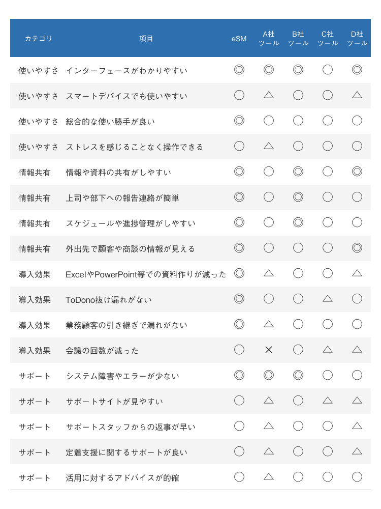各CRMの満足度比較結果