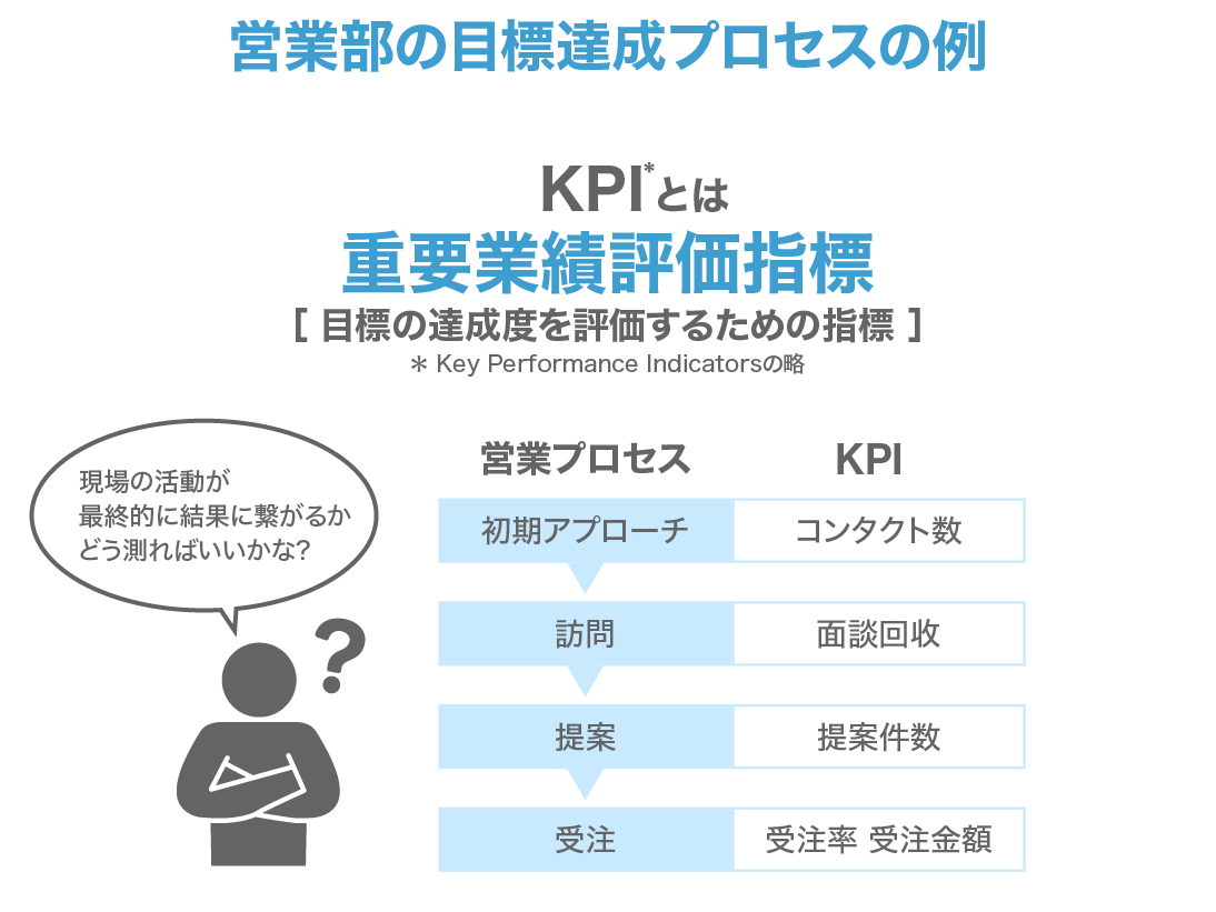 KPIとは