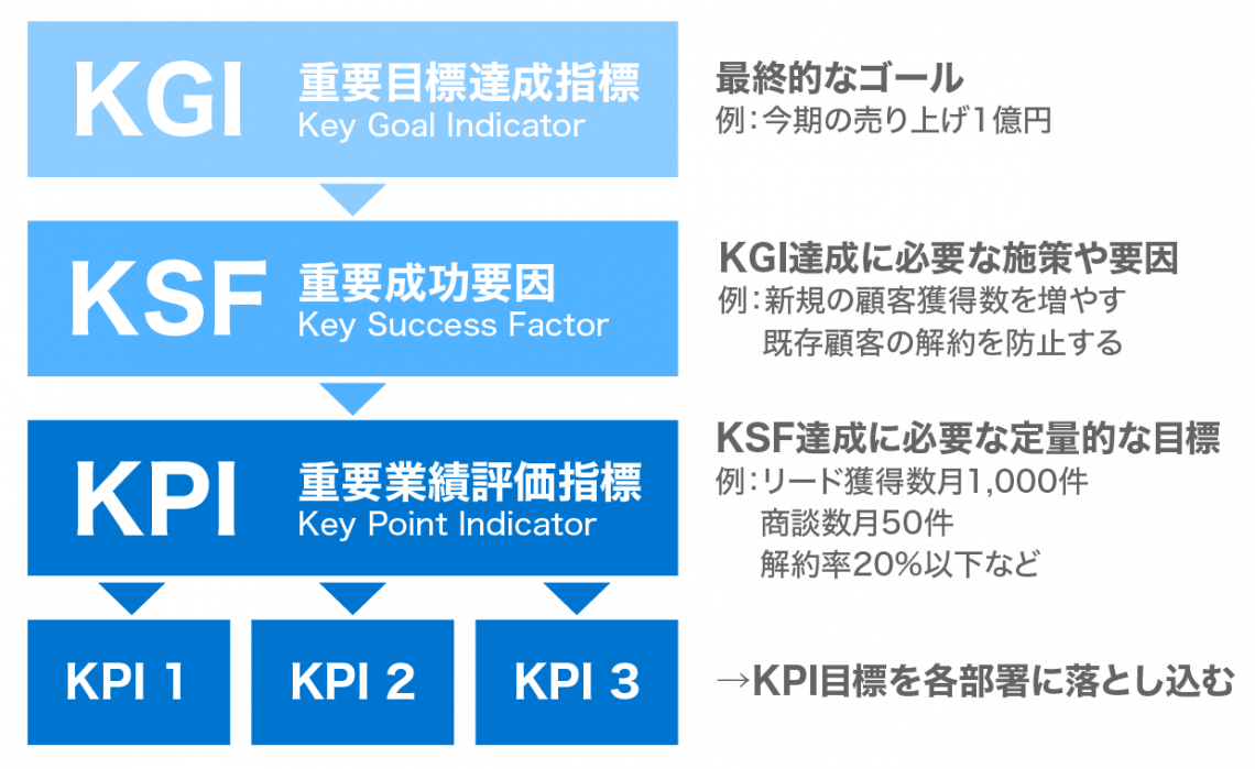 KPI設定の手順