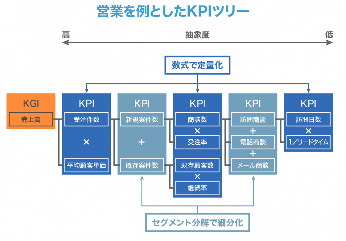 KPIツリー