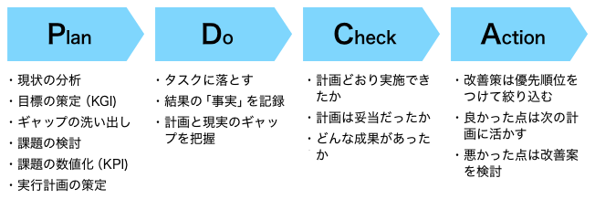 PDCAの各ステップでするべきこと