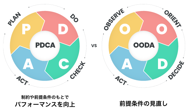 PDCAとOODA