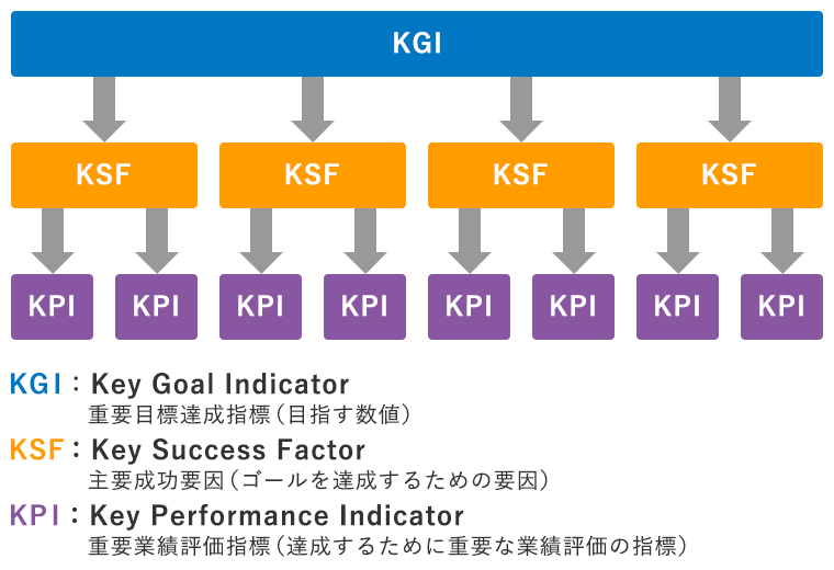 目標達成に重要 kpi管理とは