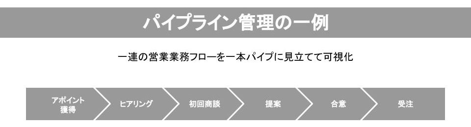 【図解雛形】パイプライン 管理_「【図解】パイプライン管理とは？効果的な営業マネジメント方法について徹底解説」