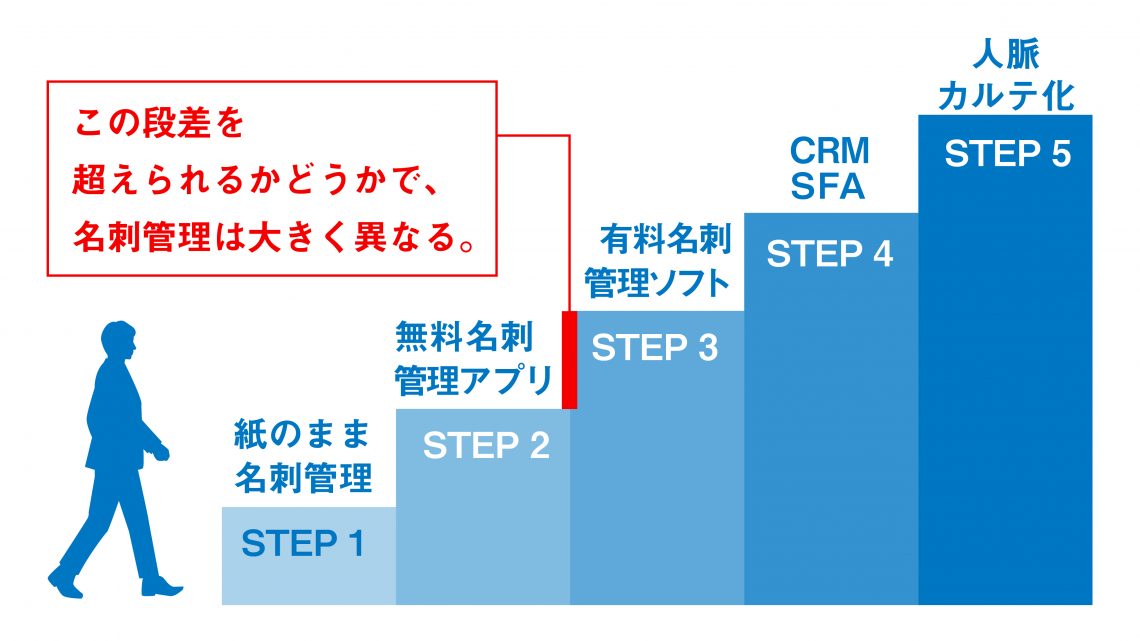 名刺整理/名刺管理の要点・共有ステップは？　フォルダ/エクセル/アプリなどの具体的管理方法について＿名刺管理5つのステップ