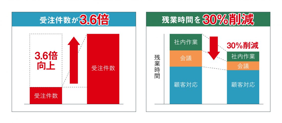 受注件数3.6倍、残業時間30%削減