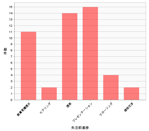 顧客分析とは？10のフレームワークや分析に役立つツールを解説_進捗別失注案件数分析