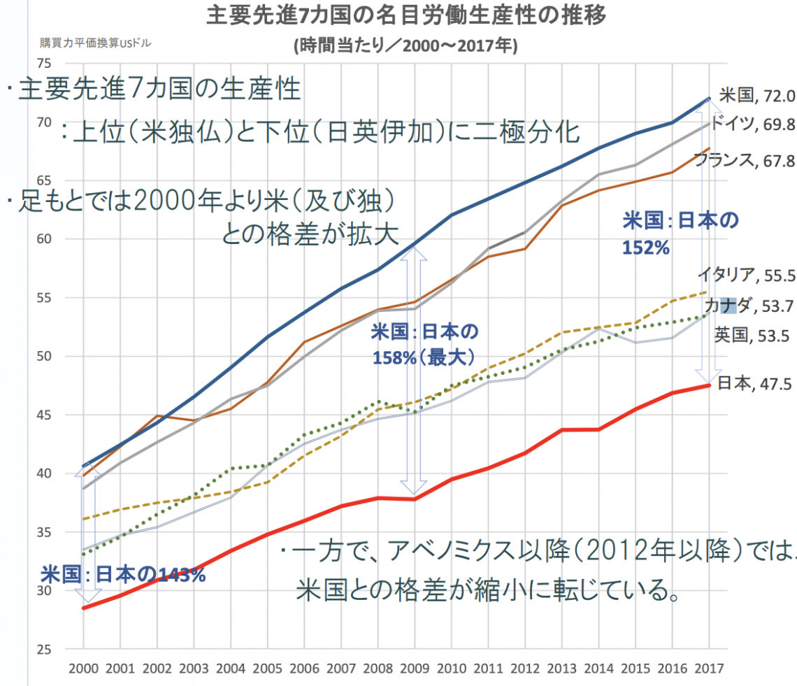 労働生産性のグラフ