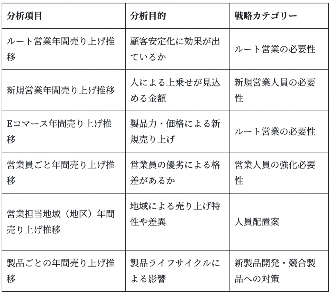 分析に必要な項目案