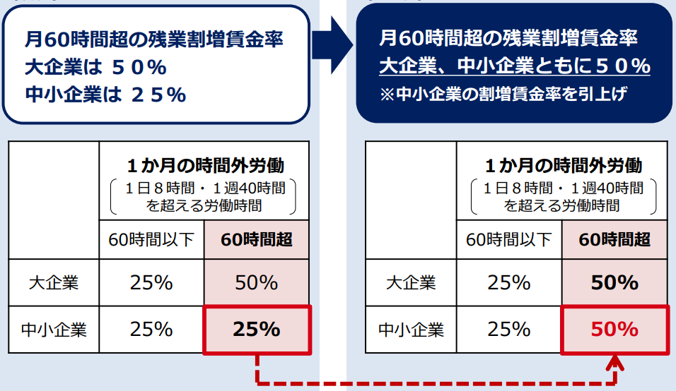 残業割増賃金