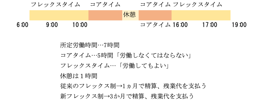 フレックスタイムのイメージ_図１