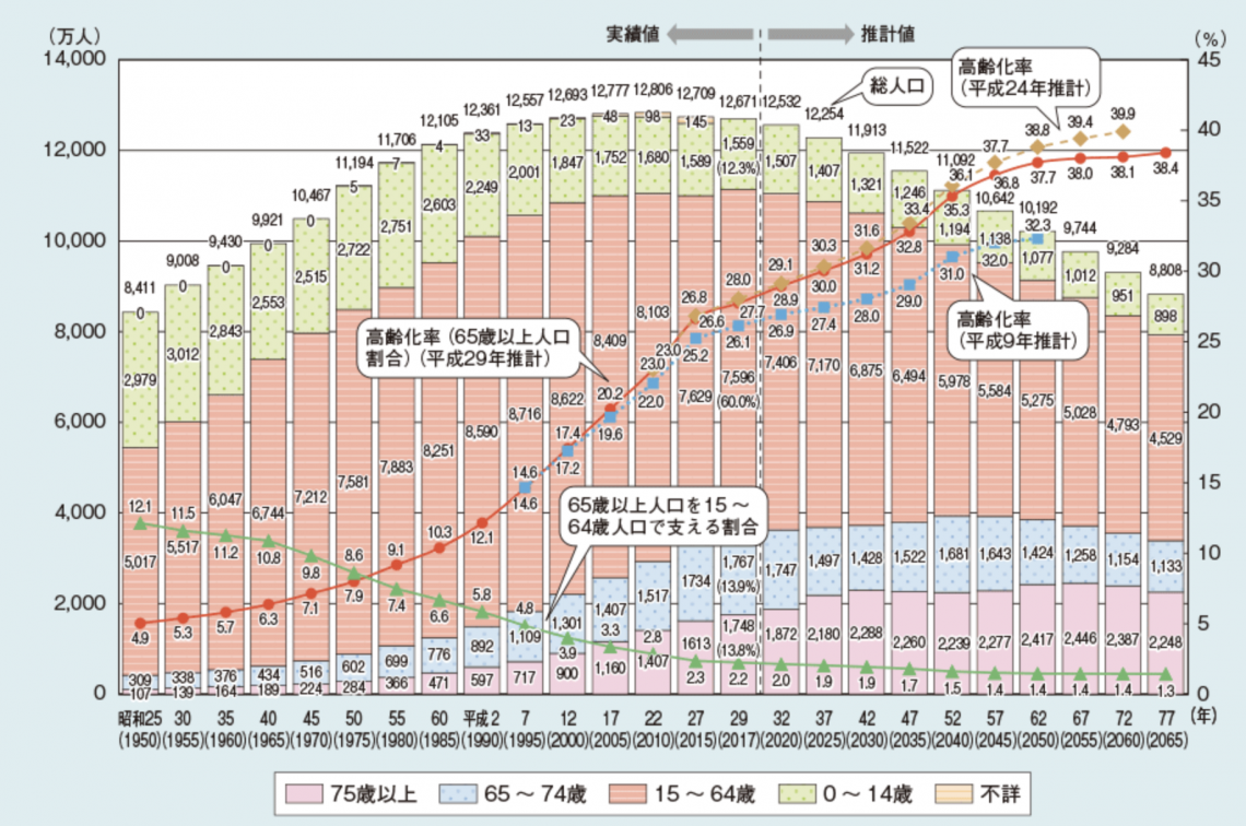 図1-1-2 恒例会の推移と将来推計