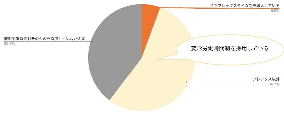 平成 30 年就労条件総合調査の概況 第８表 変形労働時間制の有無、種類別採用企業割合 　より