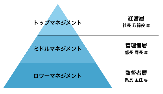 マネジメントの種類