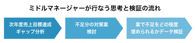  ミドルマネージャーが行なう思考と検証の流れ 