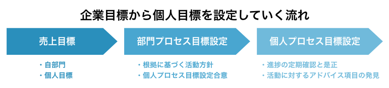  企業目標から個人目標を設定していく流れ 