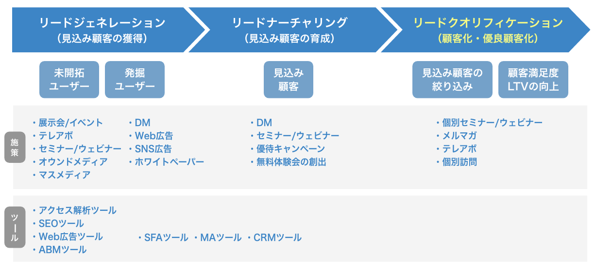 リードナーチャリングとは？基礎知識と流れ