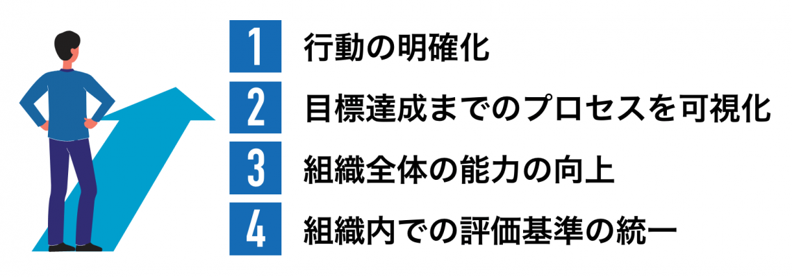 KPIマネジメントにおける設定手順4つのポイント