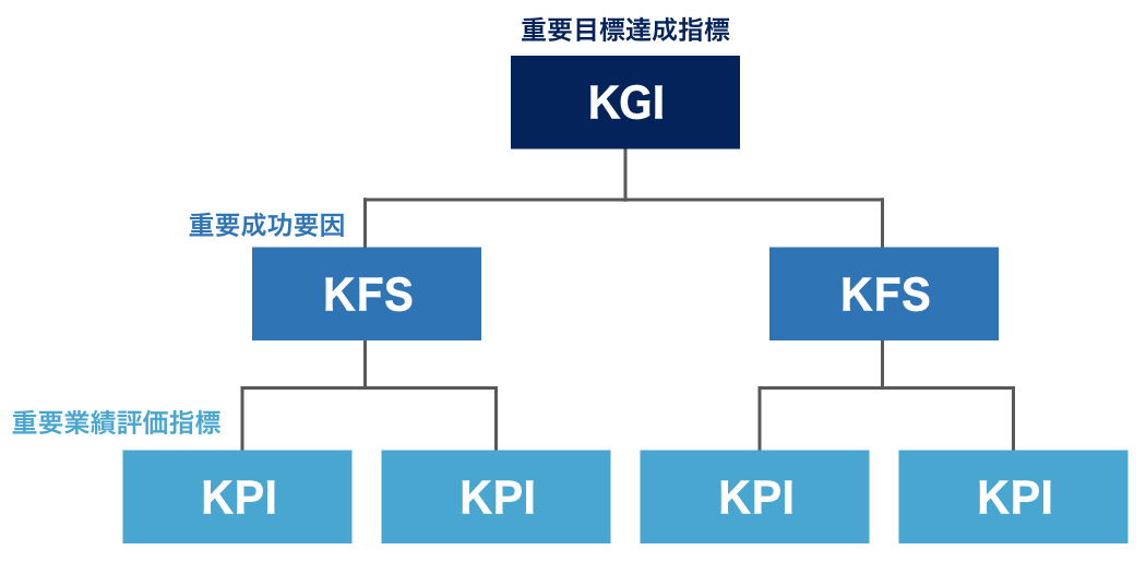 KGIとKPI・KSF・OKRとの違い