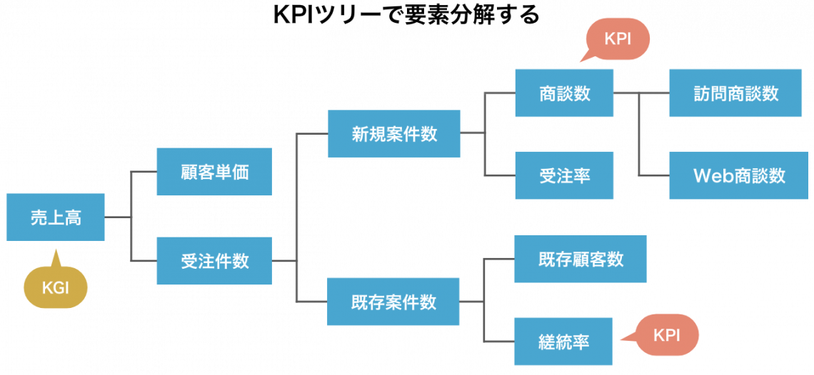 KPIツリーで要素分解する