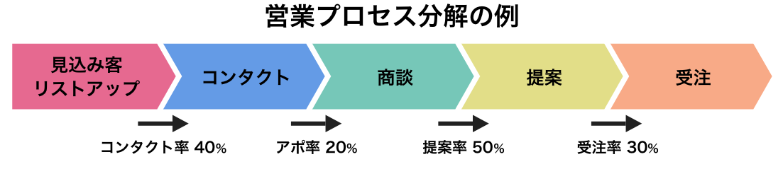 業務プロセス分解の例