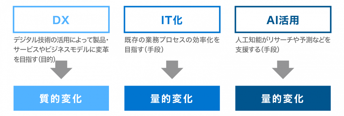 DX IT化 AI活用