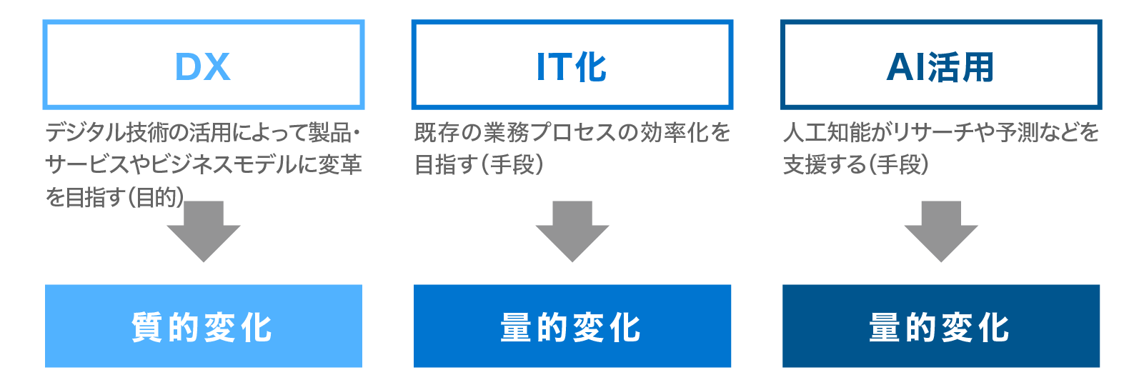 DX（デジタルトランスフォーメーション）とは？定義や具体策をわかりやすく解説