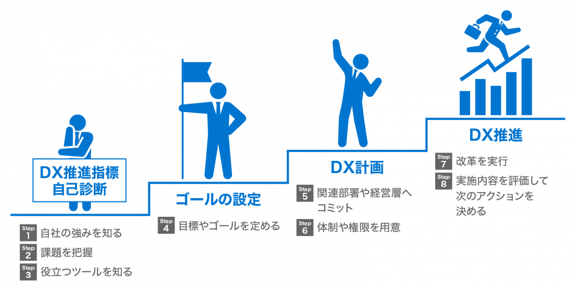 DXを推進させる8つのステップ