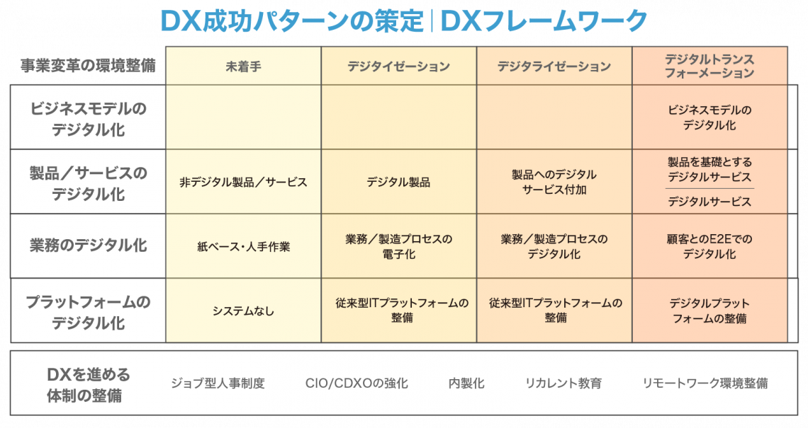 DX成功パターンの策定|DXフレームワーク