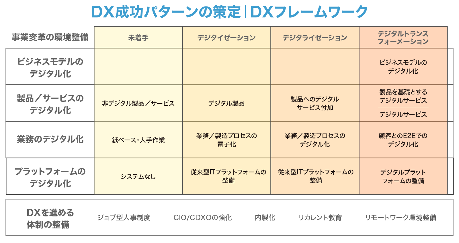 DX（デジタルトランスフォーメーション）とは？経済産業省の定義や具体策をわかりやすく解説