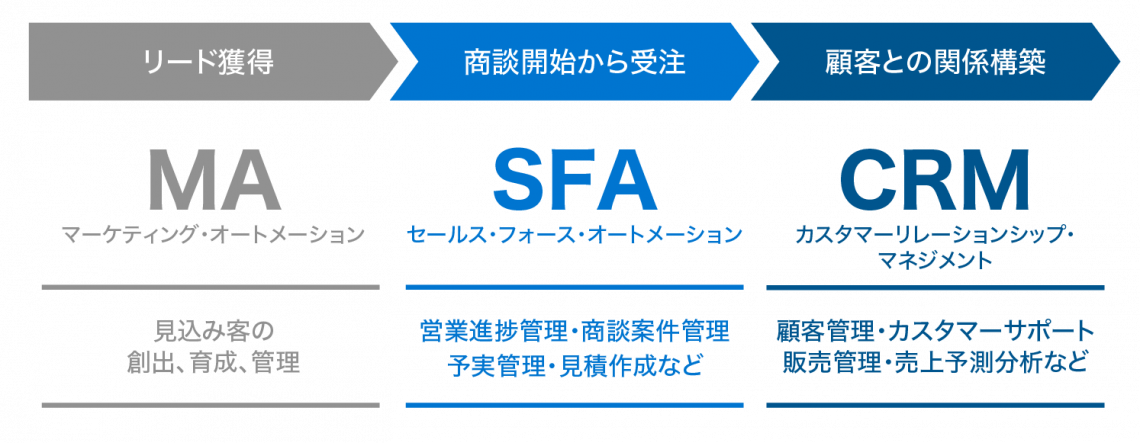 CRMやSFAの活用